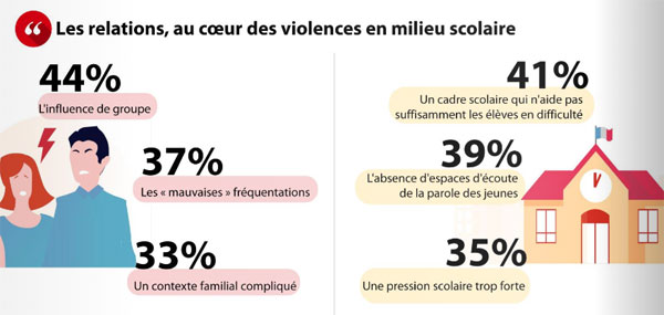 Source : Opinion Way pour Apprentis d'Auteuil Source : Opinion Way pour Apprentis d'Auteuil