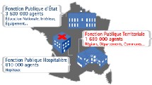 Les trois catégories de fonctionnaires français. Les trois catégories de fonctionnaires français.