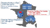 Les trois catégories de fonctionnaires français.