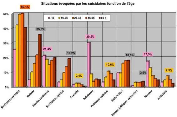 Adolescence :  près de 30% des 12-18 ans ont des idées suicidaires