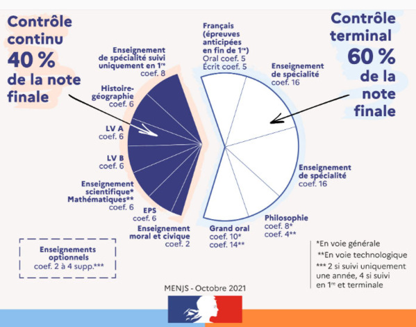 Epreuves de spécialités du bac 2023 : la réforme de l'examen enfin mise en oeuvre Epreuves de spécialités du bac 2023 : la réforme de l'examen enfin mise en oeuvre