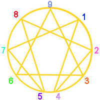 Le cercle de l'ennéagramme avec les 9 bases de personnalité Le cercle de l'ennéagramme avec les 9 bases de personnalité