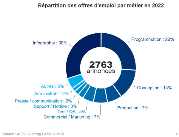 Paris Games Week 2023 : une vitrine pour les métiers du jeu vidéo