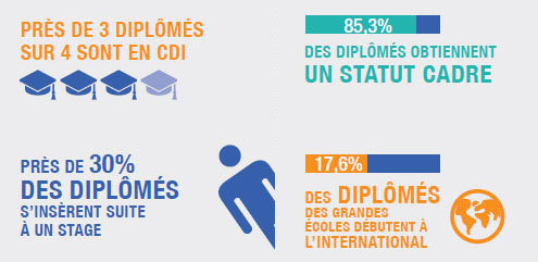 Diplômés des grandes écoles : bonne insertion en 2015 malgré quelques nuages