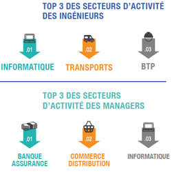 Diplômés des grandes écoles : bonne insertion en 2015 malgré quelques nuages