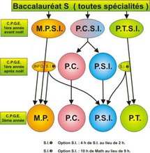 Choisir sa classe préparatoire scientifique