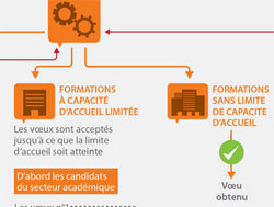 Admission Postbac : comment APB classe les voeux des candidats 