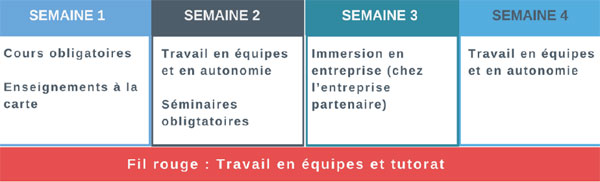 Campus et Formation étudiants-entreprises (CFEE) : un cursus innovant en 2018 à Paris