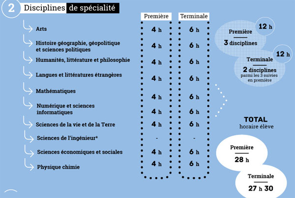 Réforme du bac : le gouvernement confirme la disparition des séries générales