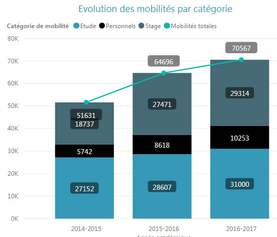 Erasmus+ dévoile ses chiffres sur la mobilité des jeunes et des étudiants