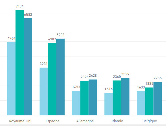 Destinations des stages Erasmus sur trois ans de 2014-2015 à 2016-2017. © staterasmus.fr