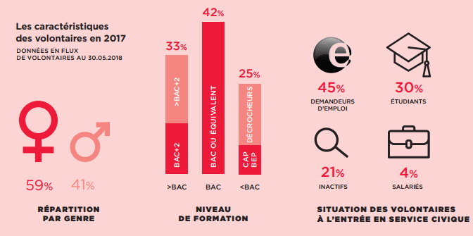 Source : Agence du service civique, rapport d'activité 2017.