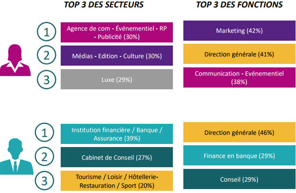 Etudiants et étudiantes rêvent-ils des mêmes carrières ? 