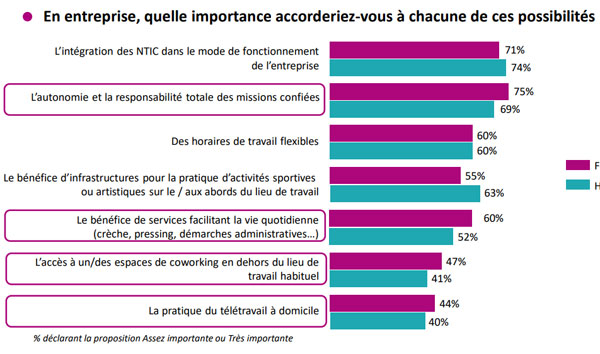 Etudiants et étudiantes rêvent-ils des mêmes carrières ? 