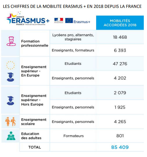 Elections européennes : qui profite du programme Erasmus+ ?