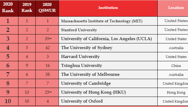 Employabilité : l'X et les universités françaises progressent dans le classement mondial QS