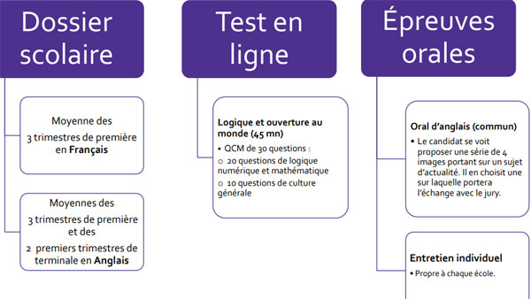 Ecoles de commerce postbac : les concours communs sur Parcoursup en 2020