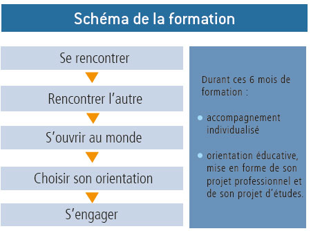 Source : Brochure Parcours Tremplin © www.iffeurope.org/