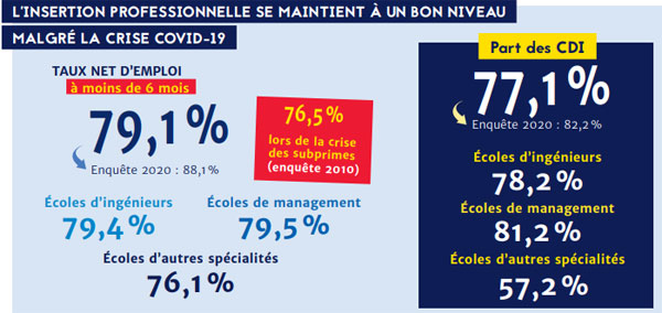 Source : Enquête insertion 2021 .© CGE