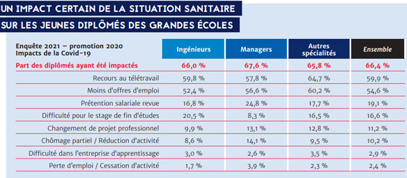 Source : Enquête insertion 2021 © CGE