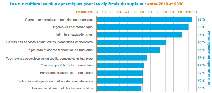 Source  France Stratégie / Dares