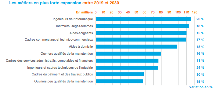 Quels métiers vont recruter en 2030 ? Quels métiers vont recruter en 2030 ?