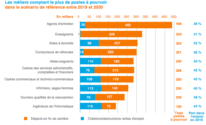 Source : France Stratégie / Dares