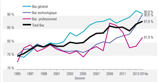 Bac : un taux de réussite de 87,9% en 2014