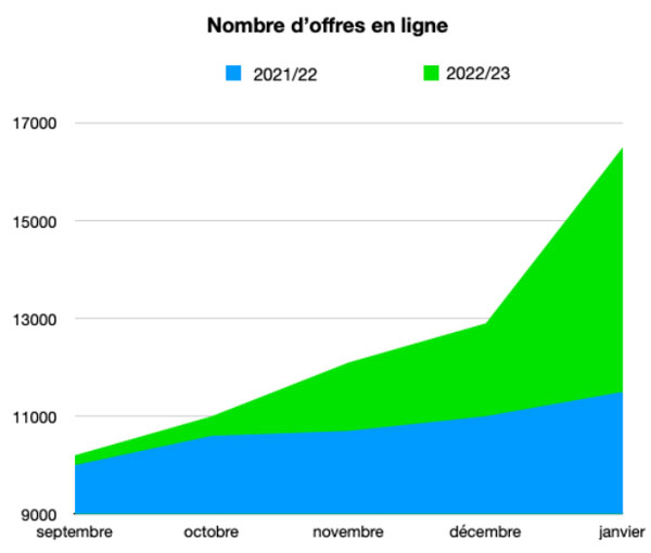 La courbe des offres d'emplois reçues par l'association Club Teli.