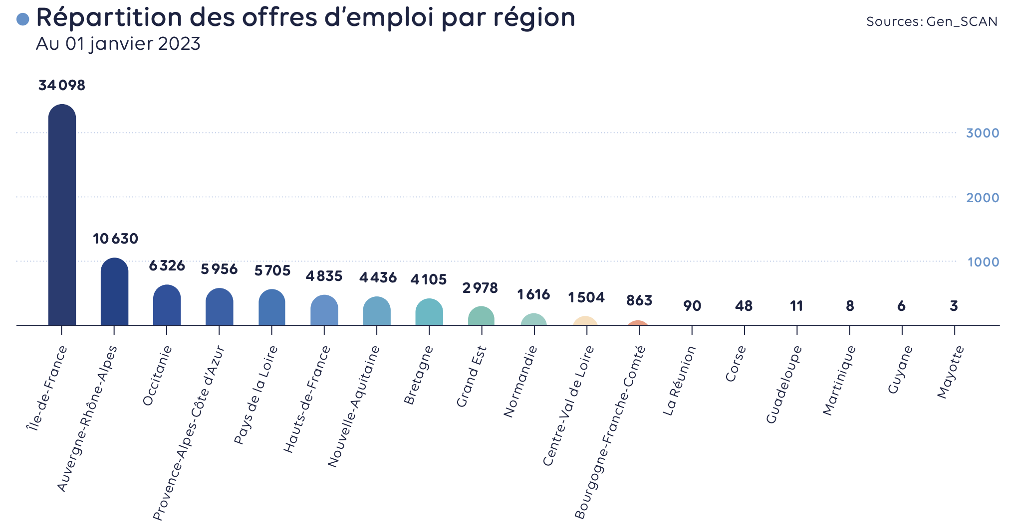 Source : Rapport GEN_SCAN janvier 2023.