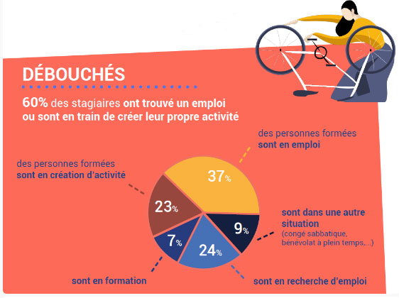 Infographie réalisée par la FUB.