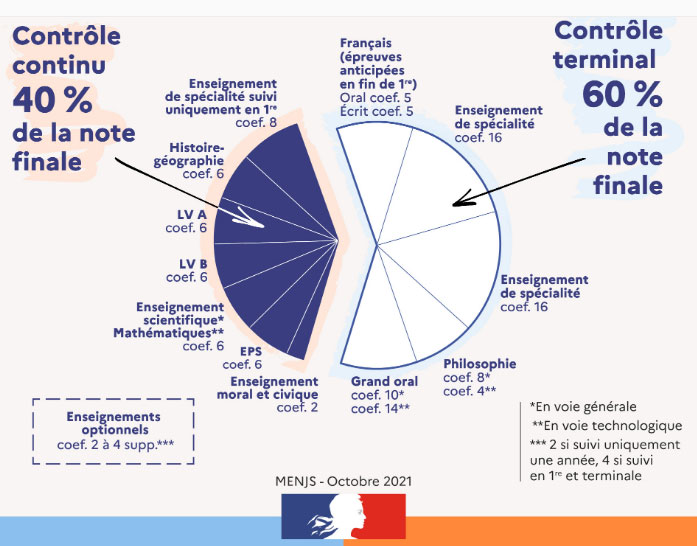Epreuves de spécialités du bac 2023 : la réforme de l'examen enfin mise en oeuvre Epreuves de spécialités du bac 2023 : la réforme de l'examen enfin mise en oeuvre