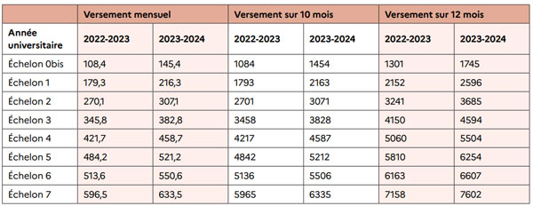 Les bourses étudiantes revalorisées dès la rentrée 2023