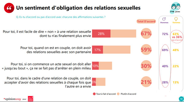 Enquête : les 16-20 ans en manque d'éducation affective et sexuelle 