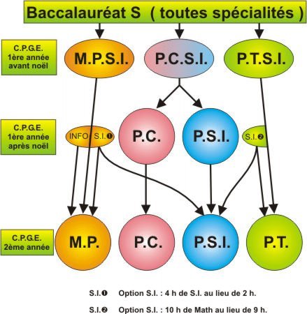 Choisir sa classe préparatoire scientifique