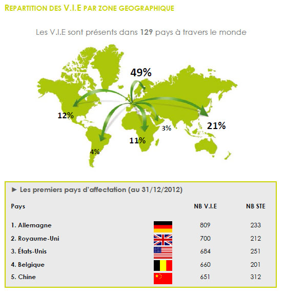 Volontariat international en entreprise (VIE) : un premier emploi à l'étranger 