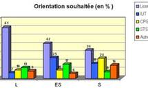 Inscriptions posbac 2009 : les voeux les plus demandés
