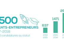 Etudiant-entrepreneur : un statut en pleine expansion